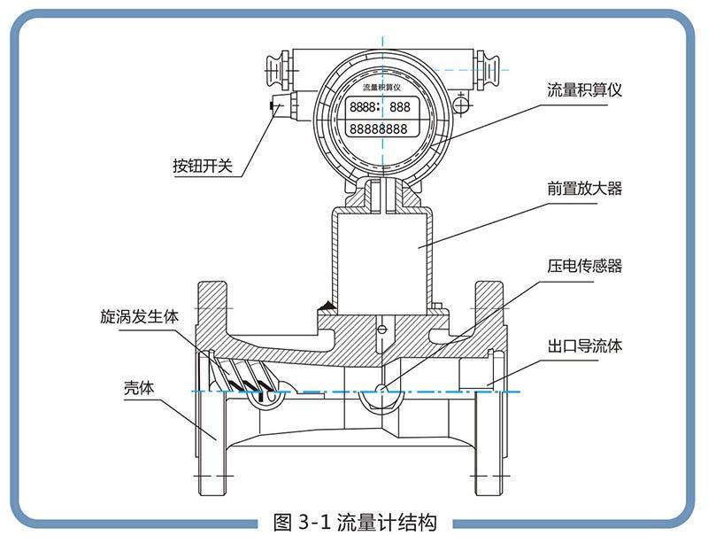 LUX型旋进旋涡气体流量计:流量范围宽，操作和维护简单