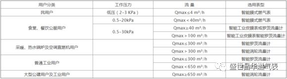 工商燃气表和燃气流量计选择方法