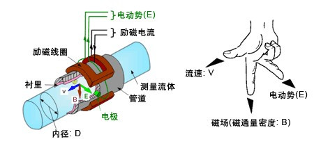 漳州污水流量计,龙岩污水流量计,三明污水流量计