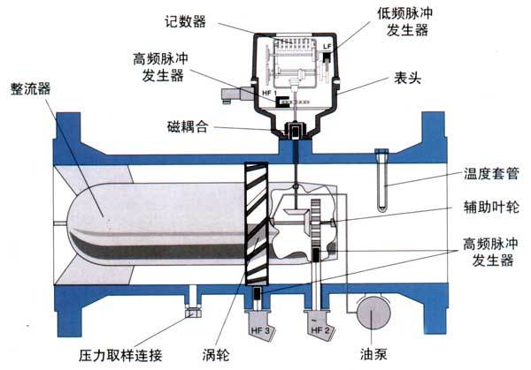 天然气涡轮流量计的注意事项